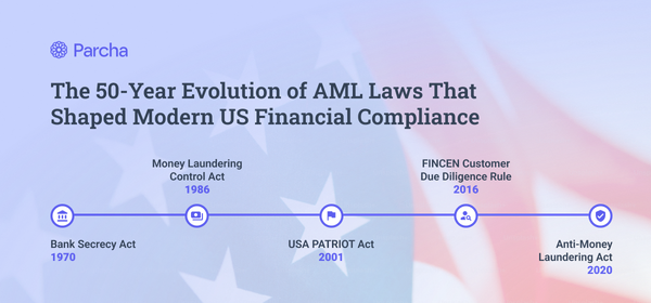 The 50-Year Evolution of AML Laws That Shaped Modern US Financial Compliance